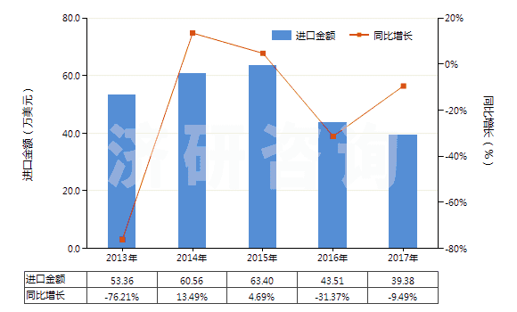 2013-2017年中國推土機(jī)或側(cè)鏟推土機(jī)用鏟(HS84314200)進(jìn)口總額及增速統(tǒng)計(jì)